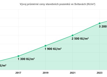 Vývoj cen pozemků ve Svitavách
